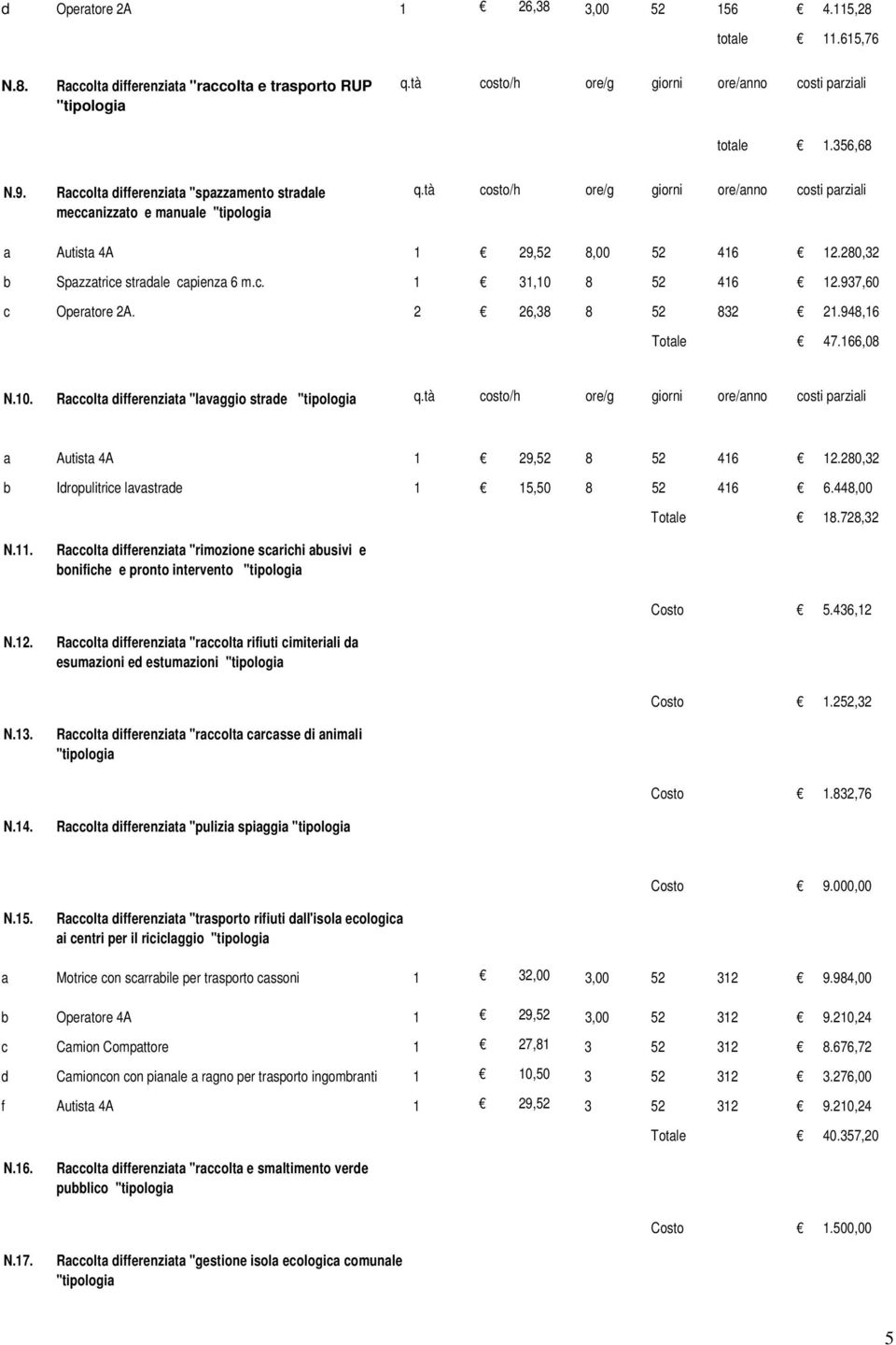 937,60 c Oprator 2A. 2 26,38 8 52 832 21.948,16 Total 47.166,08 N.10. Raccolta diffrnziata "lavaggio strad q.tà costo/h or/g giorni or/anno costi parziali a Autista 4A 1 29,52 8 52 416 12.