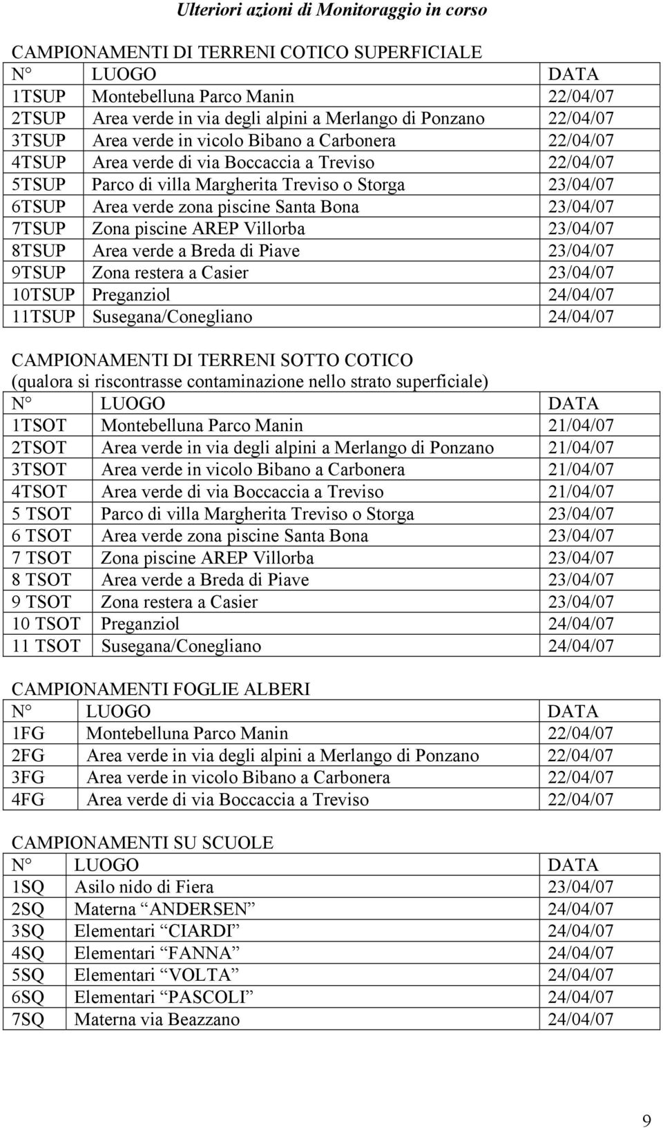 piscine Santa Bona 23/04/07 7TSUP Zona piscine AREP Villorba 23/04/07 8TSUP Area verde a Breda di Piave 23/04/07 9TSUP Zona restera a Casier 23/04/07 10TSUP Preganziol 24/04/07 11TSUP