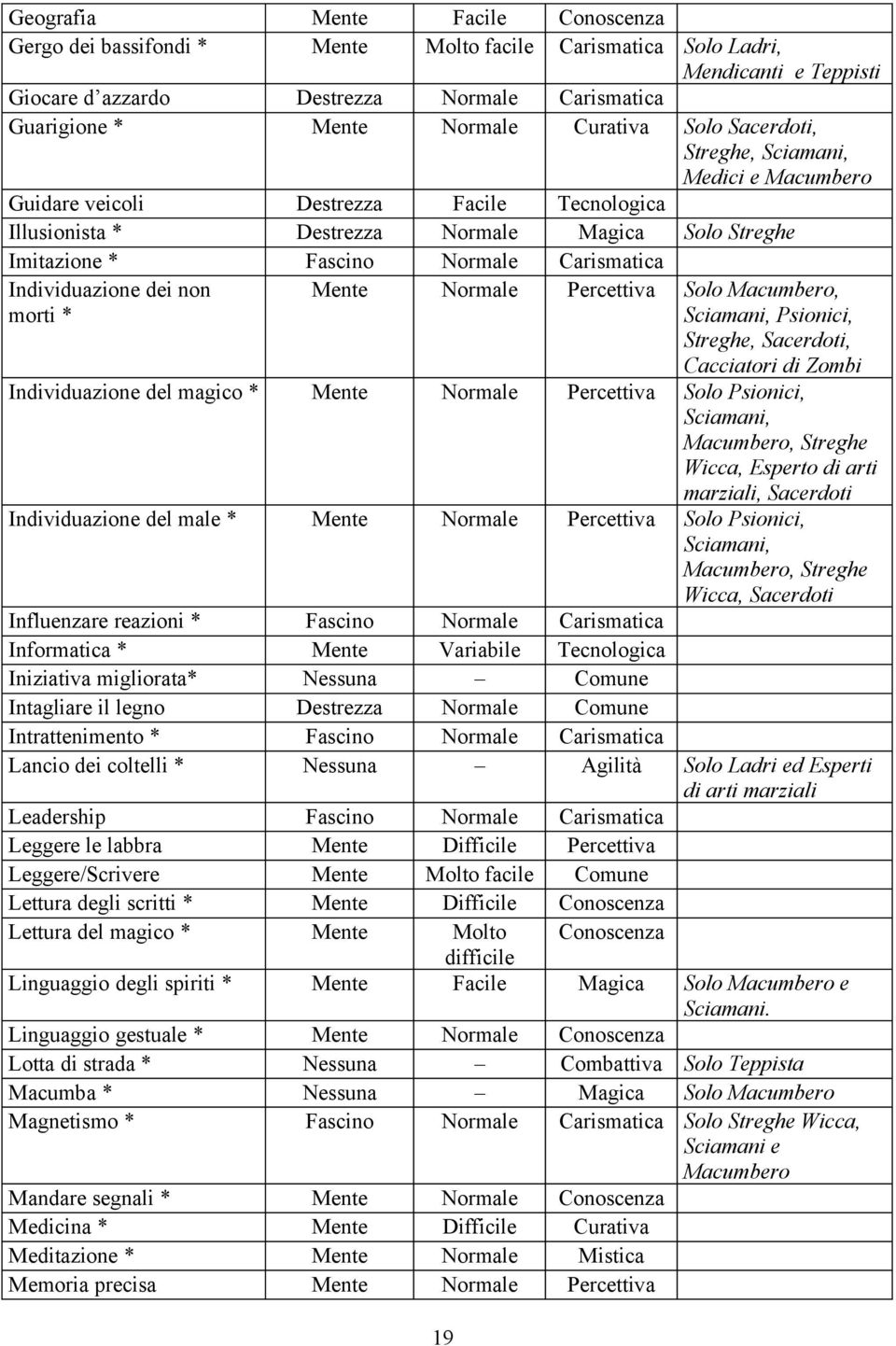 Carismatica Individuazione dei non morti * Mente Normale Percettiva Solo Macumbero, Sciamani, Psionici, Streghe, Sacerdoti, Cacciatori di Zombi Individuazione del magico * Mente Normale Percettiva