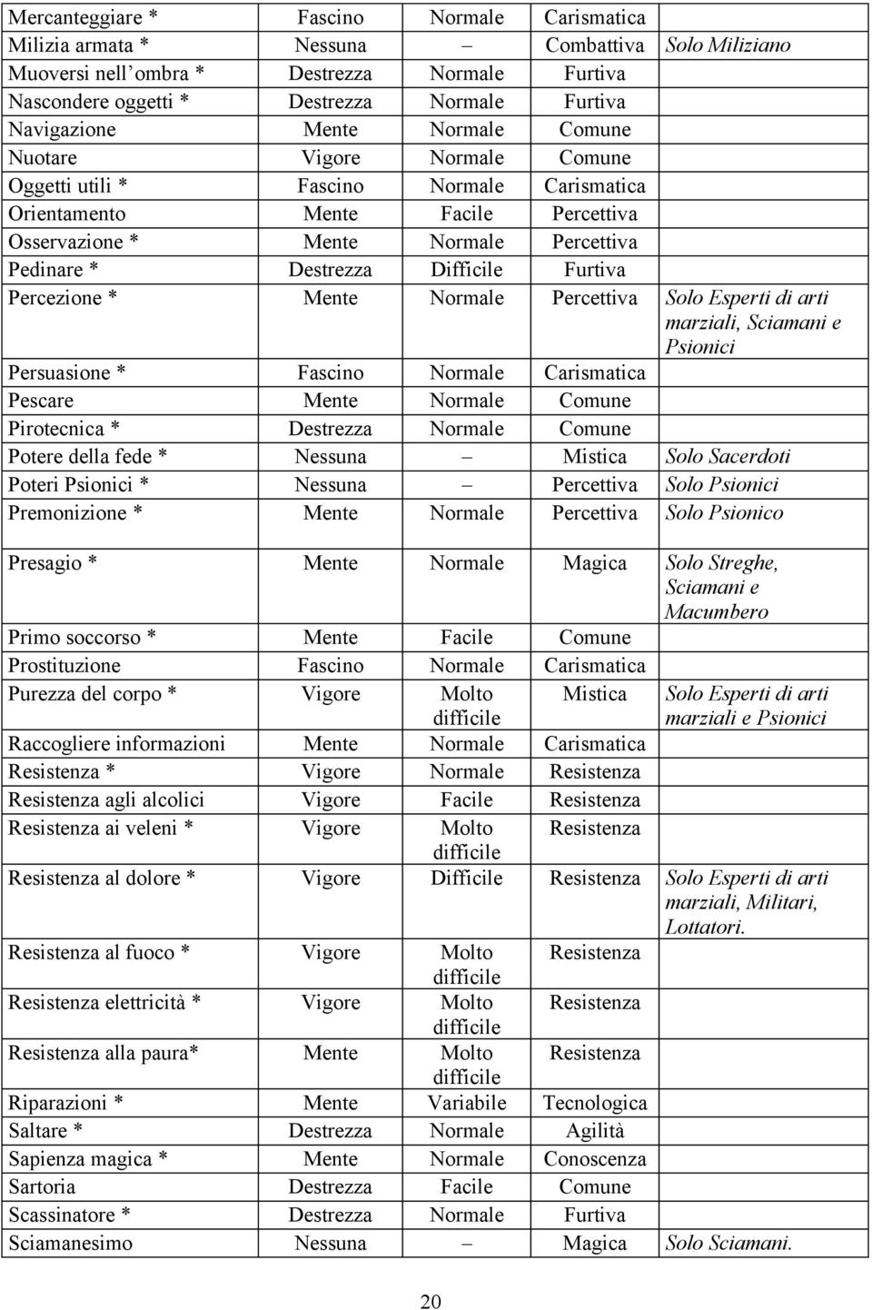 Destrezza Difficile Furtiva Percezione * Mente Normale Percettiva Solo Esperti di arti marziali, Sciamani e Psionici Persuasione * Fascino Normale Carismatica Pescare Mente Normale Comune Pirotecnica