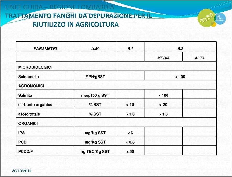 2 MEDIA ALTA MICROBIOLOGICI Salmonella MPN/gSST < 100 AGRONOMICI Salinità meq/100 g SST