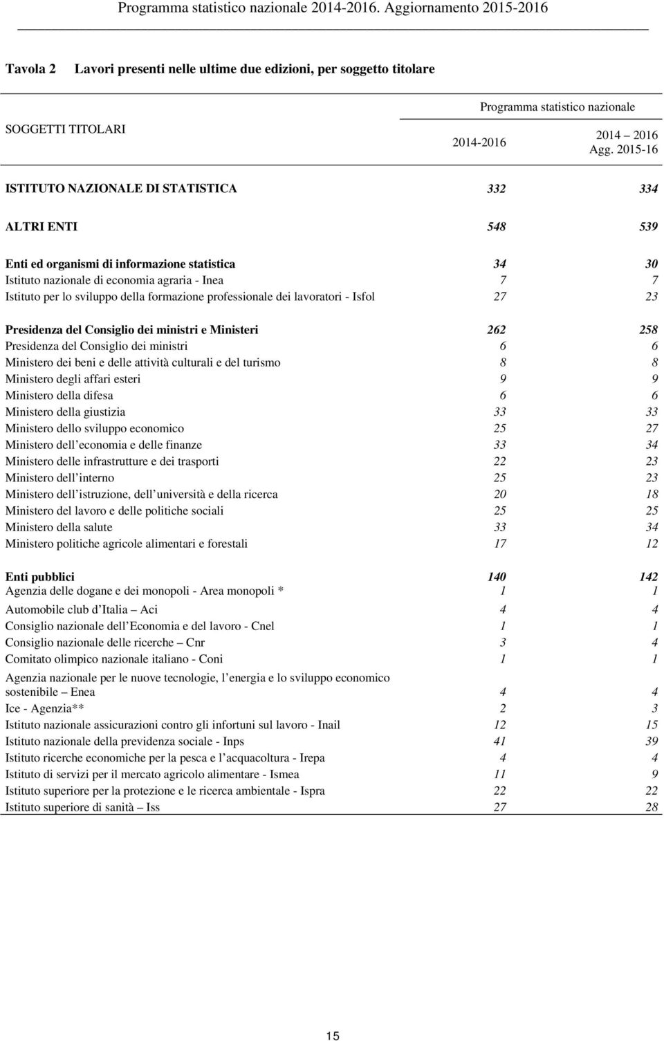 formazione professionale dei lavoratori - Isfol 27 23 Presidenza del Consiglio dei ministri e Ministeri 262 258 Presidenza del Consiglio dei ministri 6 6 Ministero dei beni e delle attività culturali