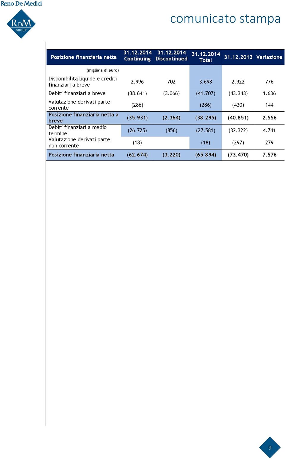 636 Valutazione derivati parte corrente Posizione finanziaria netta a breve Debiti finanziari a medio termine Valutazione derivati parte non