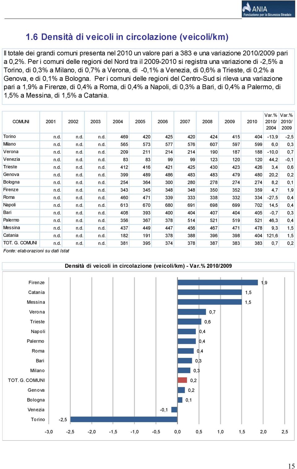 Per i comuni delle regioni del Centro-Sud si rileva una variazione pari a 1,9% a, di 0,4% a, di 0,4% a, di 0,3% a, di 0,4% a, di 1,5% a, di 1,5% a.