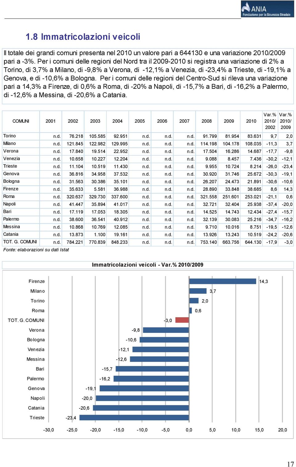 Per i comuni delle regioni del Centro-Sud si rileva una variazione pari a 14,3% a, di 0,6% a, di -20% a, di -15,7% a, di -16,2% a, di -12,6% a, di -20,6% a.