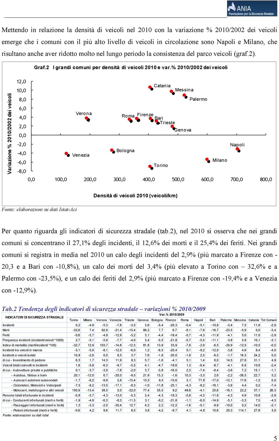 % 2002 dei veicoli Variazione % 2002 dei veicoli 12,0 1 8,0 6,0 4,0 2,0-2,0-4,0-6,0-8,0 10 20 30 40 50 60 70 80 Densità di veicoli 2010 (veicoli/km) -Aci Per quanto riguarda gli indicatori di