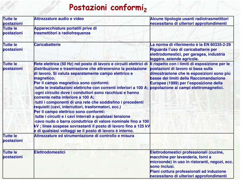 elettrodomestici, per garages, industria leggera, aziende agricole.