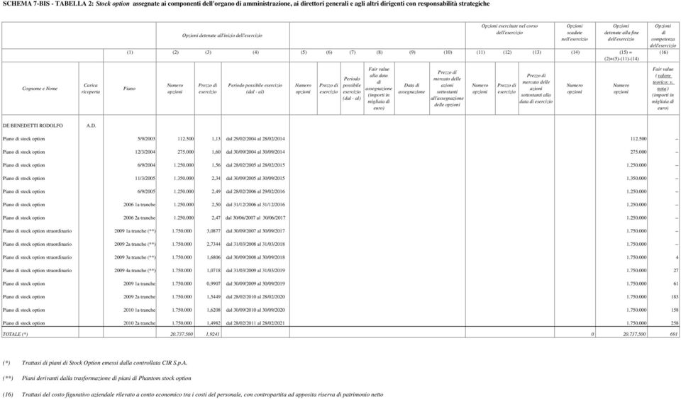 (2)+(5)-(11)-(14) Piano Numero opzioni Opzioni detenute all'inizio dell'esercizio Prezzo di esercizio Periodo possibile esercizio (dal - al) Numero opzioni Prezzo di esercizio Periodo possibile