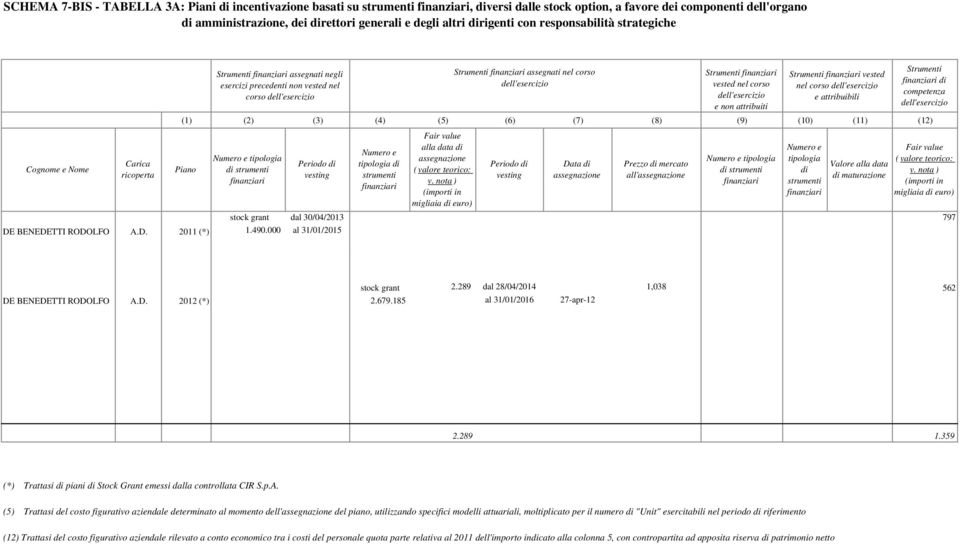 esercizi precedenti non vested nel corso dell'esercizio Numero e tipologia di strumenti finanziari Periodo di vesting stock grant dal 30/04/2013 A.D. 2011 (*) 1.490.