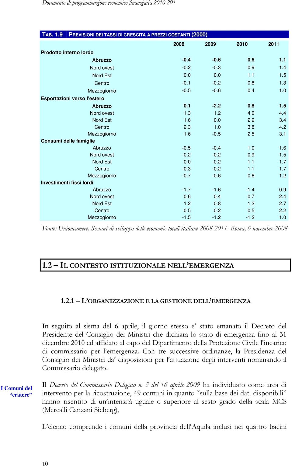 0 1.1 1.5 Centro -0.1-0.2 0.8 1.3 Mezzogiorno -0.5-0.6 0.4 1.0 Abruzzo 0.1-2.2 0.8 1.5 Nord ovest 1.3 1.2 4.0 4.4 Nord Est 1.6 0.0 2.9 3.4 Centro 2.3 1.0 3.8 4.2 Mezzogiorno 1.6-0.5 2.5 3.