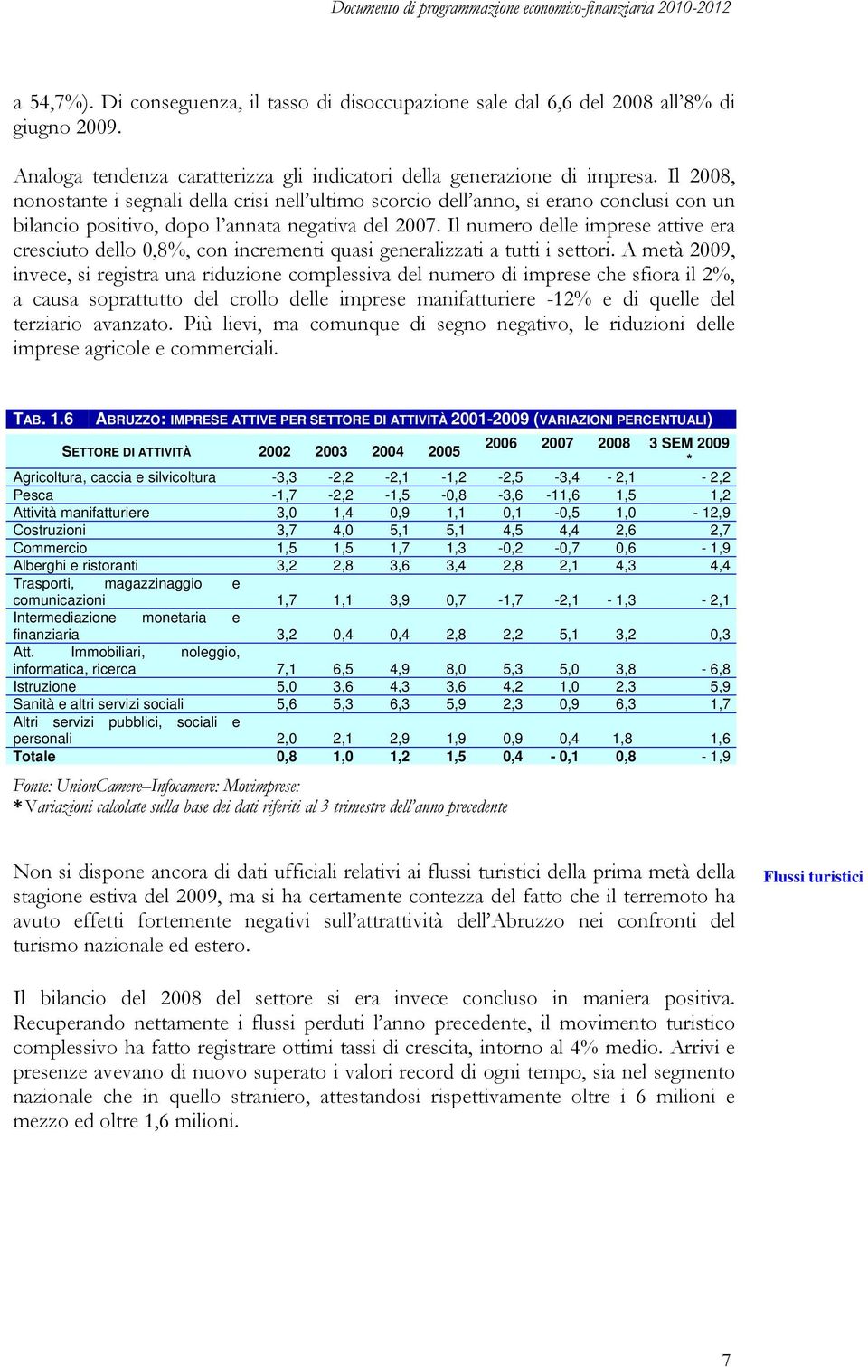 Il numero delle imprese attive era cresciuto dello 0,8%, con incrementi quasi generalizzati a tutti i settori.