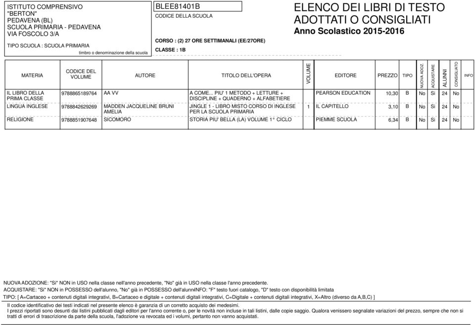 1 IL CAPITELLO 3,10 B No Si 24 No RELIGIONE 9788851907648 SICOMORO STORIA PIU' BELLA (LA) 1 CICLO PIEMME SCUOLA 6,34 B No Si 24 No : "Si" NON in POSSESSO dell'alunno, "No" già in POSSESSO