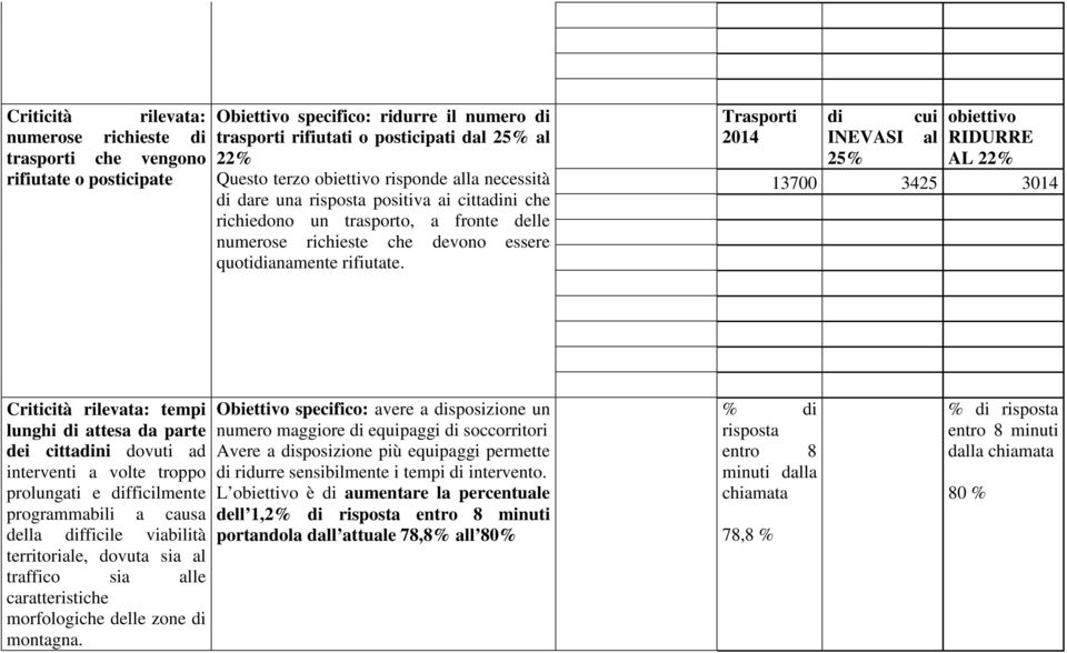 Trasporti di cui obiettivo 2014 INEVASI al RIDURRE 25% AL 22% 13700 3425 3014 Criticità rilevata: tempi lunghi di attesa da parte dei cittadini dovuti ad interventi a volte troppo prolungati e