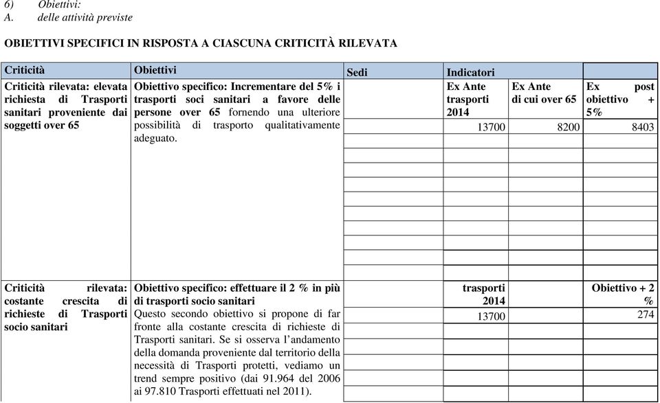 Ante Ex Ante Ex post richiesta di Trasporti trasporti soci sanitari a favore delle trasporti di cui over 65 obiettivo + sanitari proveniente dai persone over 65 fornendo una ulteriore 2014 5%