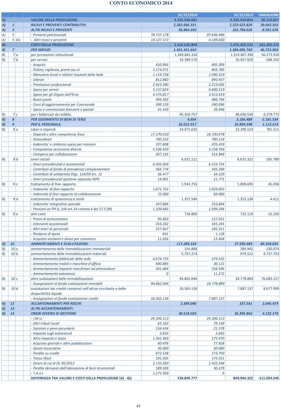 372 B) 7 PER SERVIZI: 1.431.421.643 1.384.695.740 46.725.903 B) 7 a per prestazioni istituzionali 1.369.681.316 1.319.407.390 50.273.926 B) 7 b per servizi: 16.389.570 16.657.820 268.250 Acquisti 410.