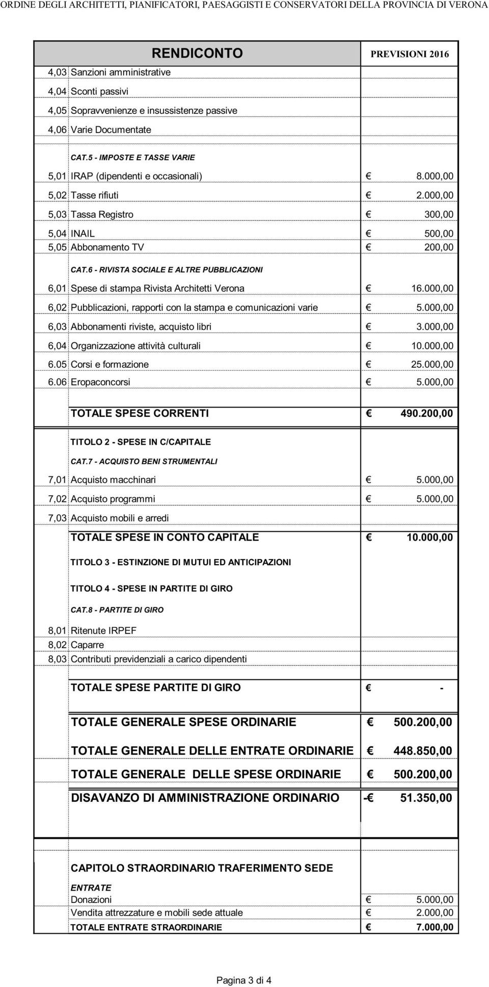 000,00 5,03 Tassa Registro 300,00 5,04 INAIL 500,00 5,05 Abbonamento TV 200,00 CAT.6 - RIVISTA SOCIALE E ALTRE PUBBLICAZIONI 6,01 Spese di stampa Rivista Architetti Verona 16.