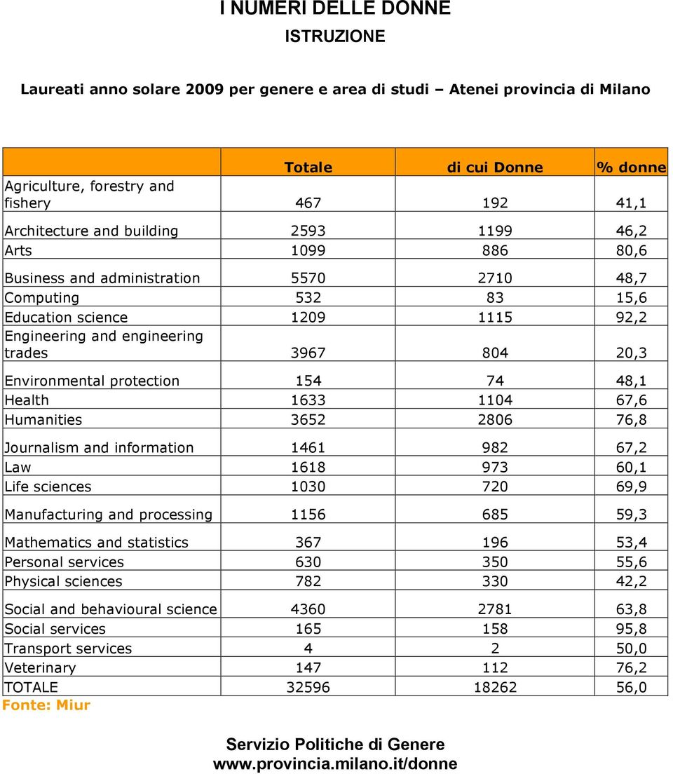 48,1 Health 1633 1104 67,6 Humanities 3652 2806 76,8 Journalism and information 1461 982 67,2 Law 1618 973 60,1 Life sciences 1030 720 69,9 Manufacturing and processing 1156 685 59,3 Mathematics and