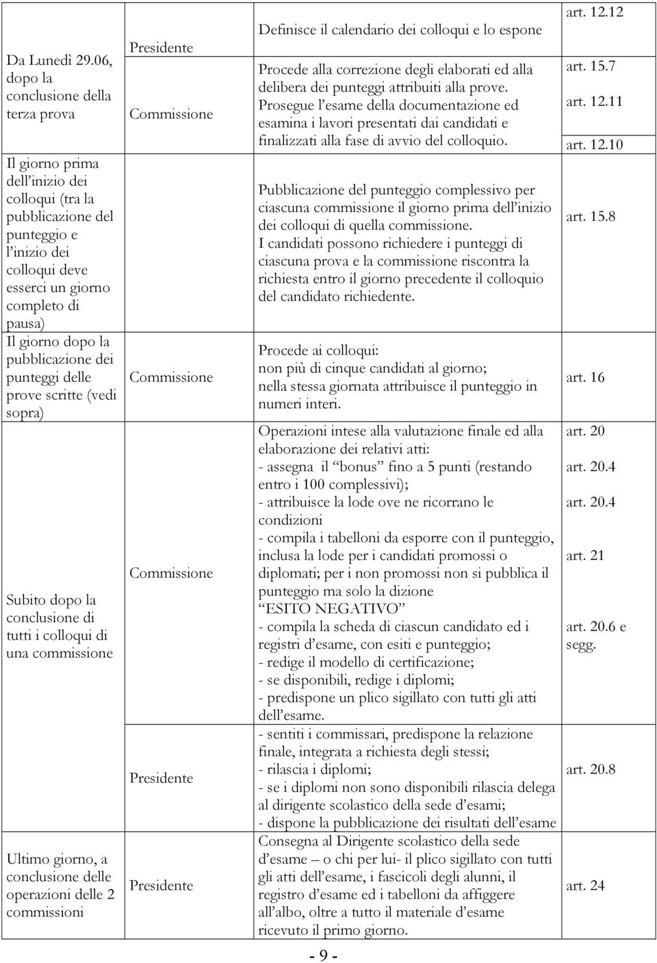 la pubblicazione dei punteggi delle prove scritte (vedi sopra) Subito dopo la conclusione di tutti i colloqui di una commissione Ultimo giorno, a conclusione delle operazioni delle 2 commissioni