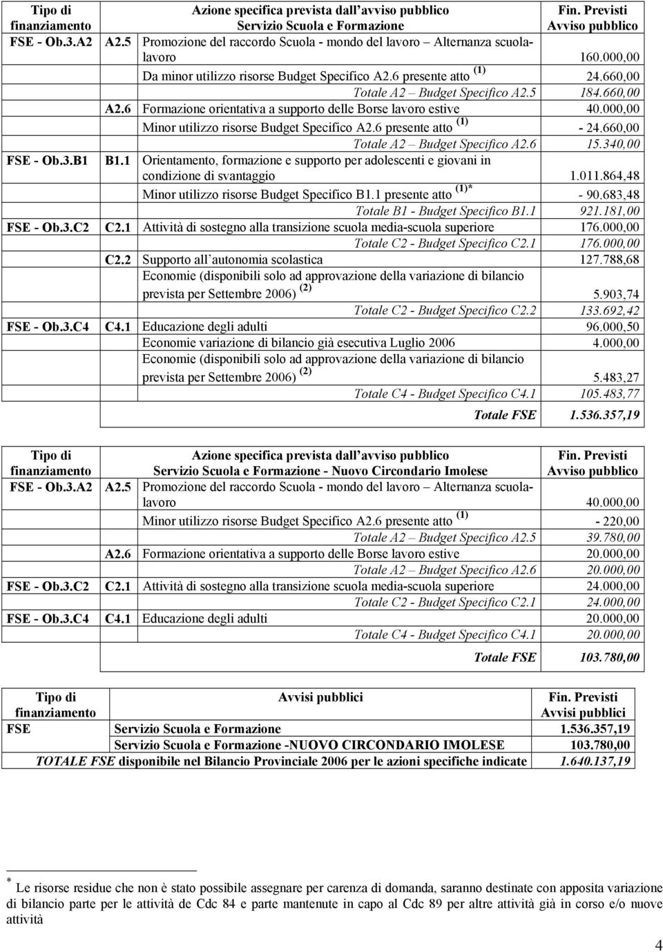 6 Formazione orientativa a supporto delle rse lavoro estive 4., Minor utilizzo risorse Budget Specifico A2.6 presente atto (1) - 24.66, Totale A2 Budget Specifico A2.6 15.34, FSE - Ob.3.B1 B1.