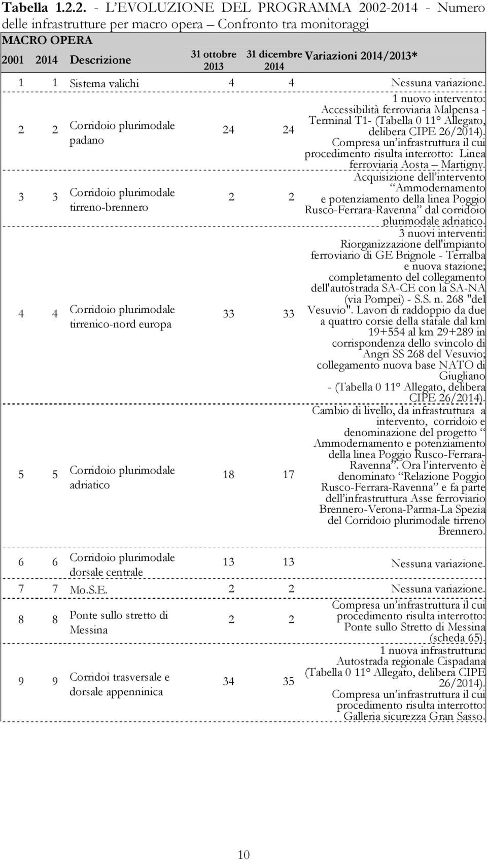 2014 1 1 Sistema valichi 4 4 Nessuna variazione.