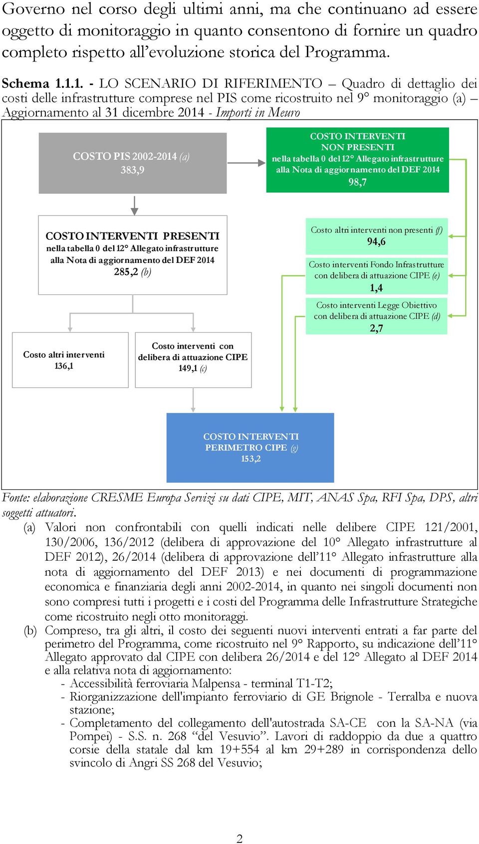 COSTO PIS 2002-2014 (a) 383,9 COSTO INTERVENTI NON PRESENTI nella tabella 0 del 12 Allegato infrastrutture alla Nota di aggiornamento del DEF 2014 98,7 COSTO INTERVENTI PRESENTI nella tabella 0 del