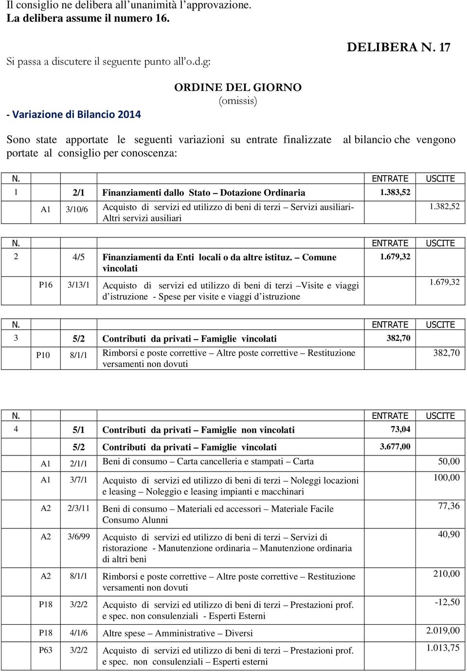 Dotazione Ordinaria 1.383,52 A1 3/10/6 Acquisto di servizi ed utilizzo di beni di terzi Servizi ausiliari- Altri servizi ausiliari 1.382,52 2 4/5 Finanziamenti da Enti locali o da altre istituz.