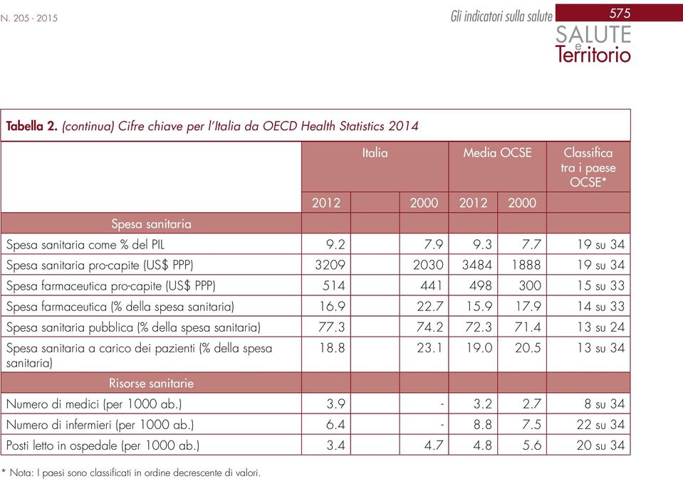 7 19 su 34 Spesa sanitaria pro-capite (US$ PPP) 3209 2030 3484 1888 19 su 34 Spesa farmaceutica pro-capite (US$ PPP) 514 441 498 300 15 su 33 Spesa farmaceutica (% della spesa sanitaria) 16.9 22.7 15.
