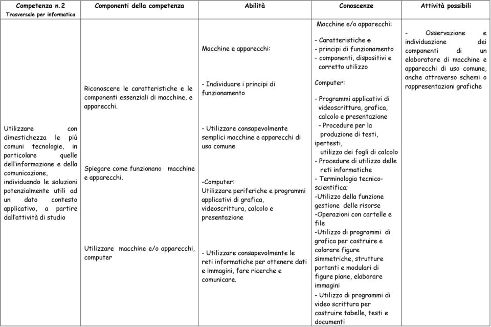 individuando le soluzioni potenzialmente utili ad un dato contesto applicativo, a partire dall attività di studio Riconoscere le caratteristiche e le componenti essenziali di macchine, e apparecchi.