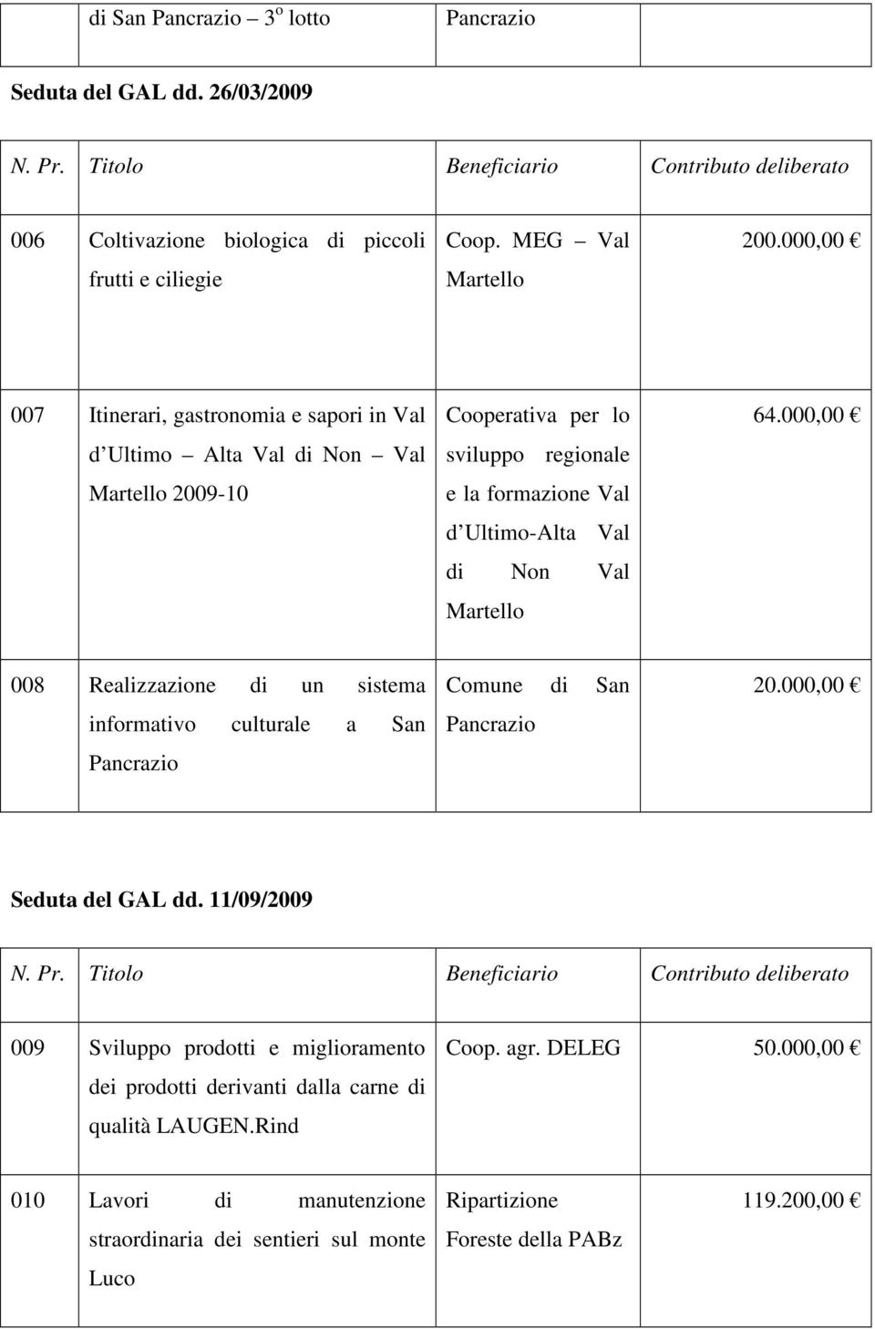 000,00 008 Realizzazione di un sistema informativo culturale a San Pancrazio Comune di San Pancrazio 20.000,00 Seduta del GAL dd. 11/09/2009 N. Pr.