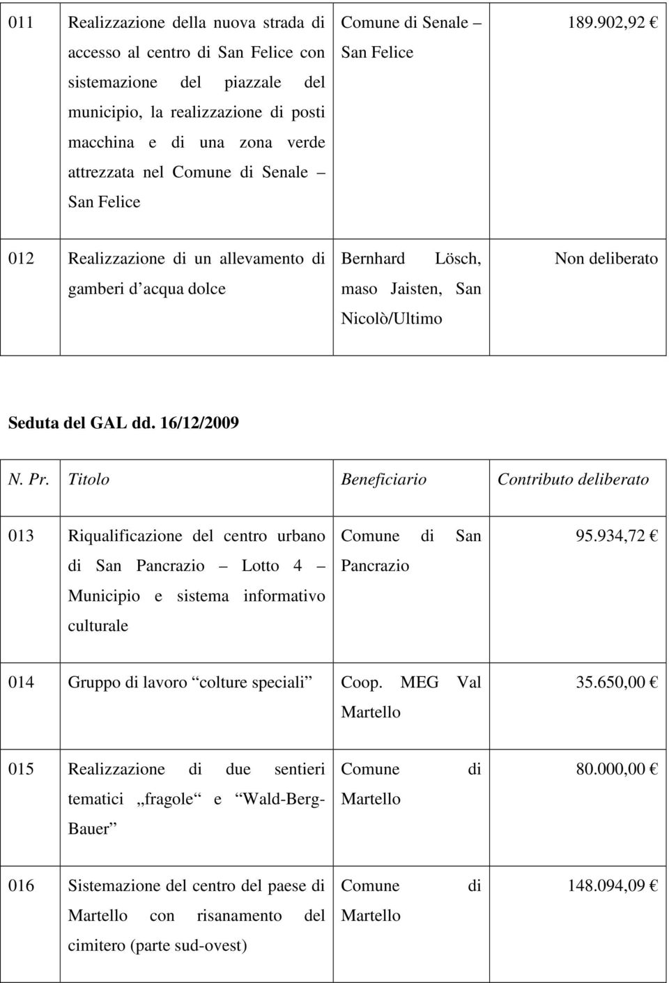 16/12/2009 N. Pr. Titolo Beneficiario Contributo deliberato 013 Riqualificazione del centro urbano di San Pancrazio Lotto 4 Municipio e sistema informativo culturale Comune di San Pancrazio 95.