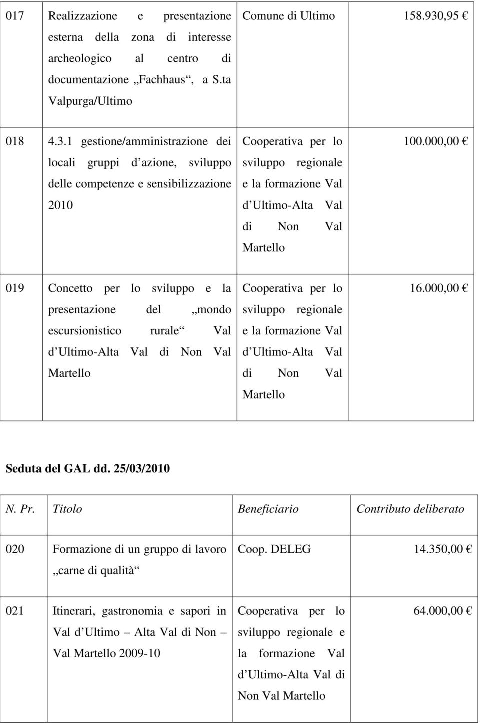 1 gestione/amministrazione dei locali gruppi d azione, sviluppo delle competenze e sensibilizzazione 2010 Cooperativa per lo sviluppo regionale e la formazione Val d Ultimo-Alta Val di Non Val