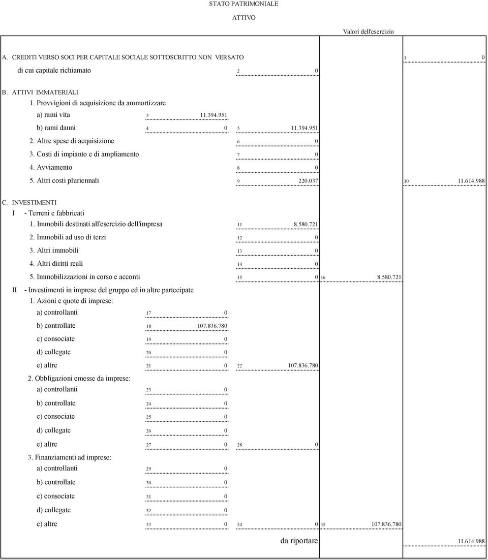 Altri costi pluriennali 9 220.037 10 11.614.988 C. INVESTIMENTI I - Terreni e fabbricati 1. Immobili destinati all'esercizio dell'impresa 11 8.580.721 2. Immobili ad uso di terzi 12 0 3.