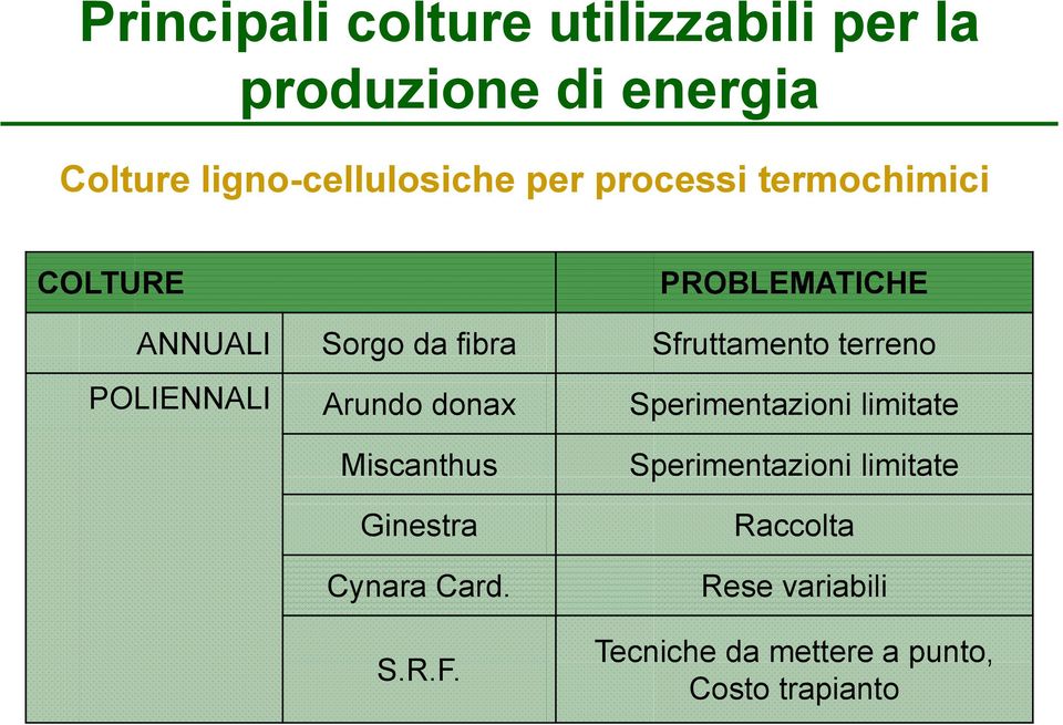 terreno POLIENNALI Arundo donax Sperimentazioni limitate Miscanthus Ginestra Cynara Card.