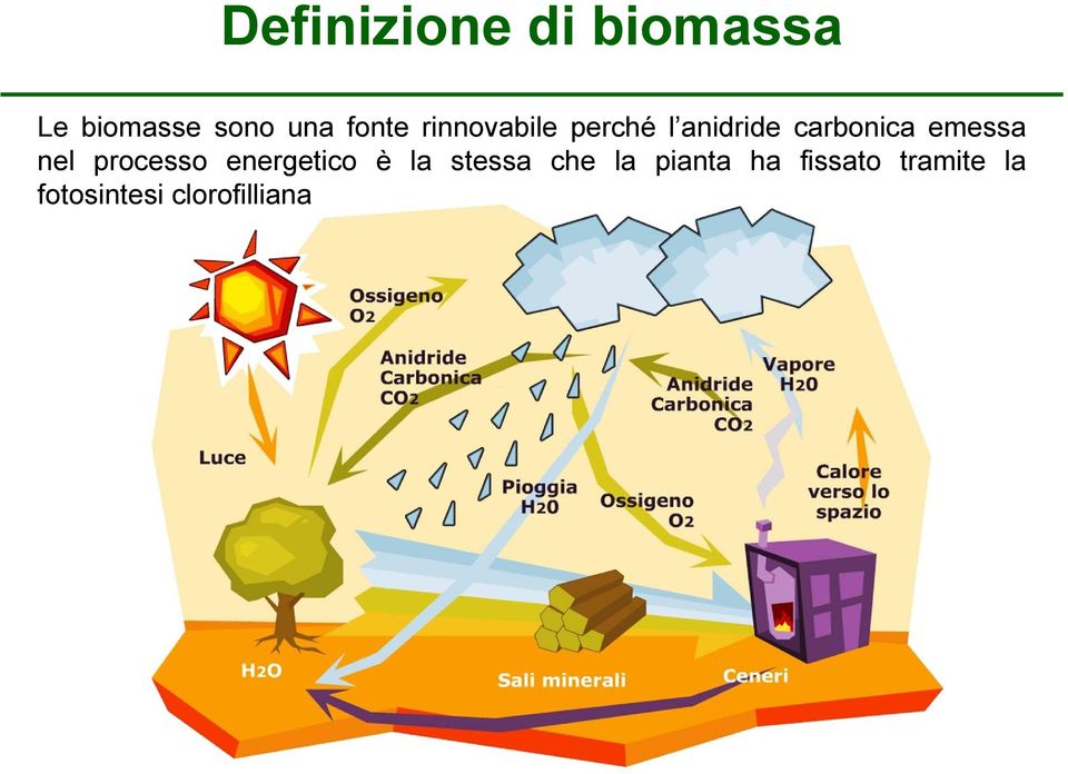 emessa nel processo energetico è la stessa che