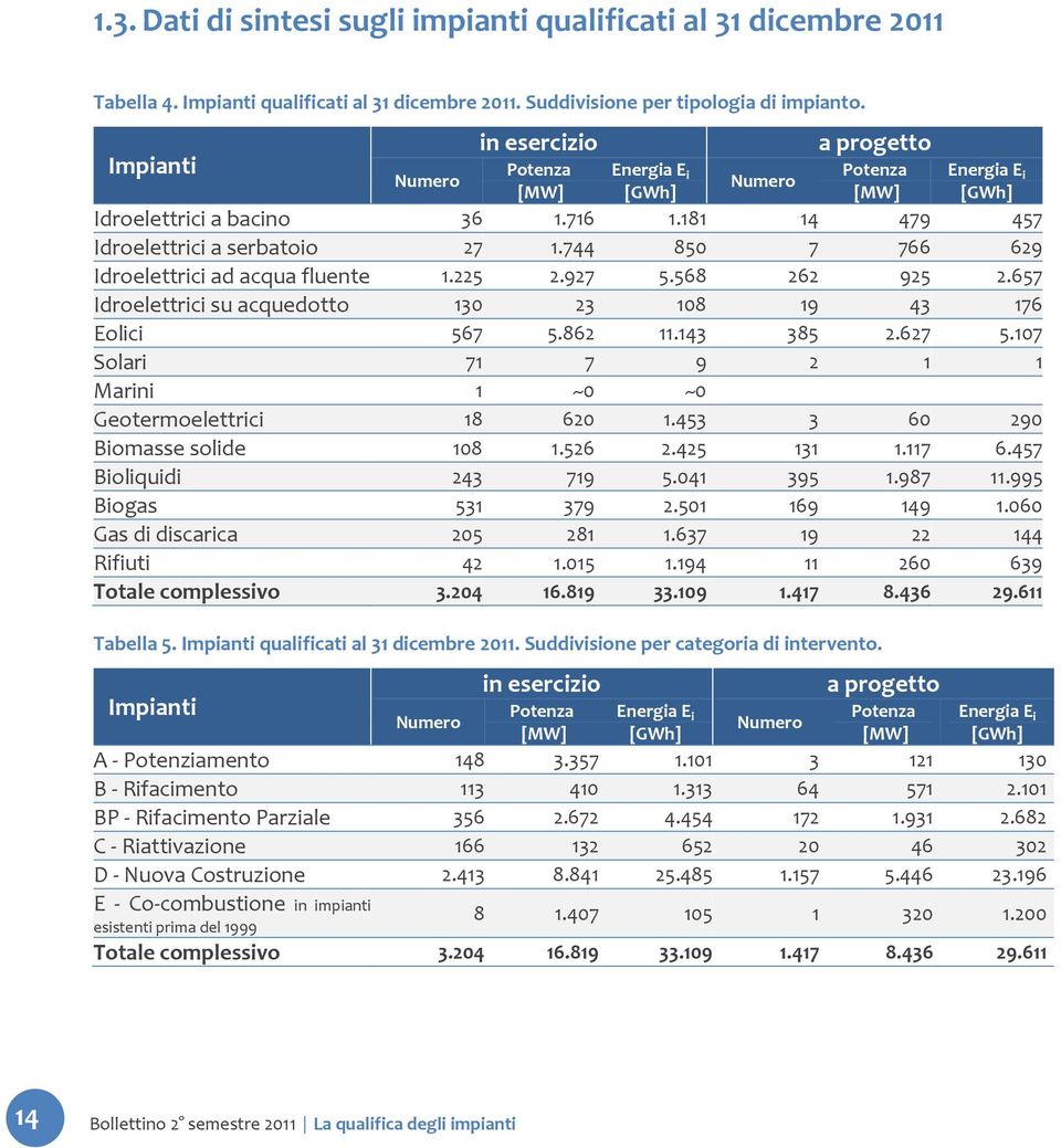 744 850 7 766 629 Idroelettrici ad acqua fluente 1.225 2.927 5.568 262 925 2.657 Idroelettrici su acquedotto 130 23 108 19 43 176 Eolici 567 5.862 11.143 385 2.627 5.