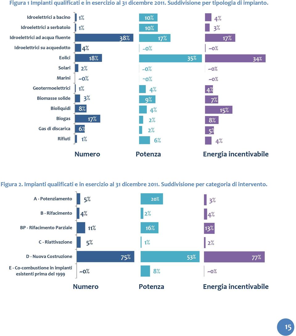 Geotermoelettrici Biomasse solide Bioliquidi Biogas Gas di discarica Rifiuti 2% ~0% 1% 3% 8% 17% 6% 1% ~0% ~0% 4% 9% 4% 2% 2% 6% ~0% ~0% 4% 7% 15% 8% 5% 4% Numero Energia incentivabile Figura 2.