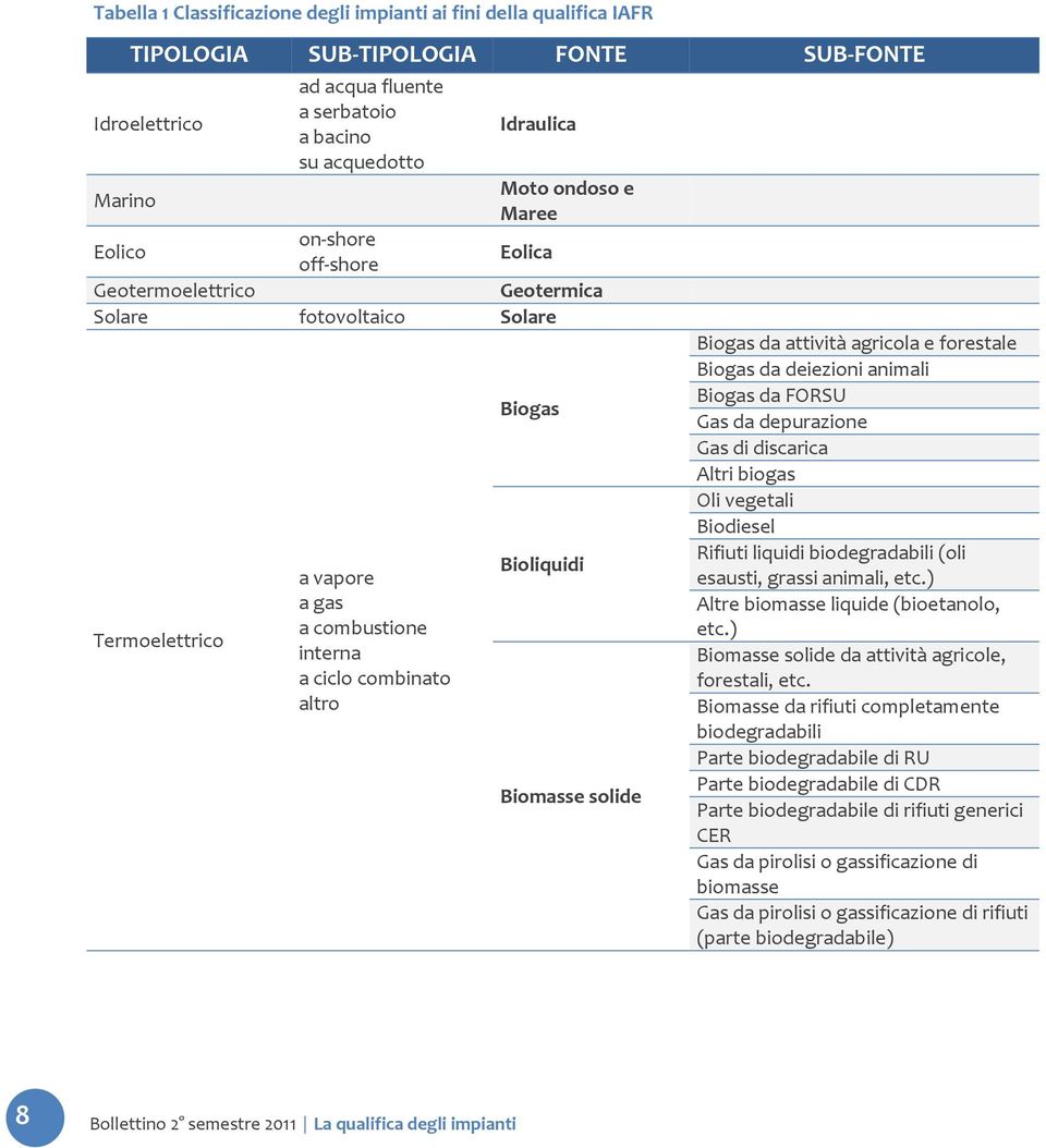 Biomasse solide Biogas da attività agricola e forestale Biogas da deiezioni animali Biogas da FORSU Gas da depurazione Gas di discarica Altri biogas Oli vegetali Biodiesel Rifiuti liquidi