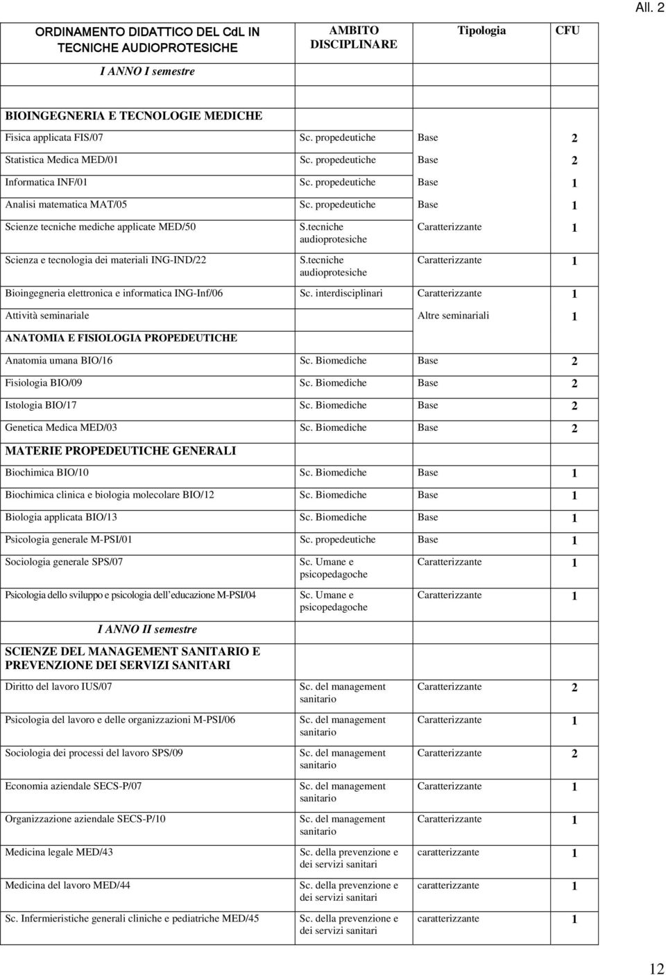 propedeutiche Base 1 Scienze tecniche mediche applicate MED/50 Scienza e tecnologia dei materiali ING-IND/22 S.tecniche S.tecniche Bioingegneria elettronica e informatica ING-Inf/06 Sc.