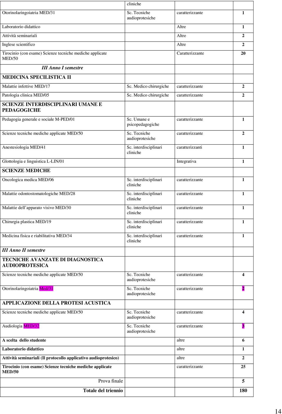 Medico chirurgiche caratterizzante 2 SCIENZE INTERDISCIPLINARI UMANE E PEDAGOGICHE Pedagogia generale e sociale M-PED/01 Scienze tecniche mediche applicate MED/50 Anestesiologia MED/41 Sc.