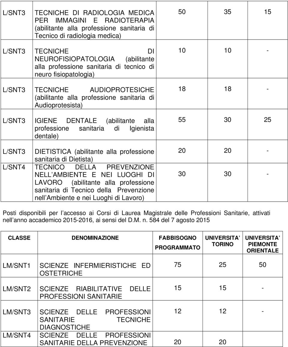 professione sanitaria di Igienista dentale) L/SNT3 DIETISTICA (abilitante alla professione sanitaria di Dietista) L/SNT4 TECNICO DELLA PREVENZIONE NELL AMBIENTE E NEI LUOGHI DI LAVORO (abilitante