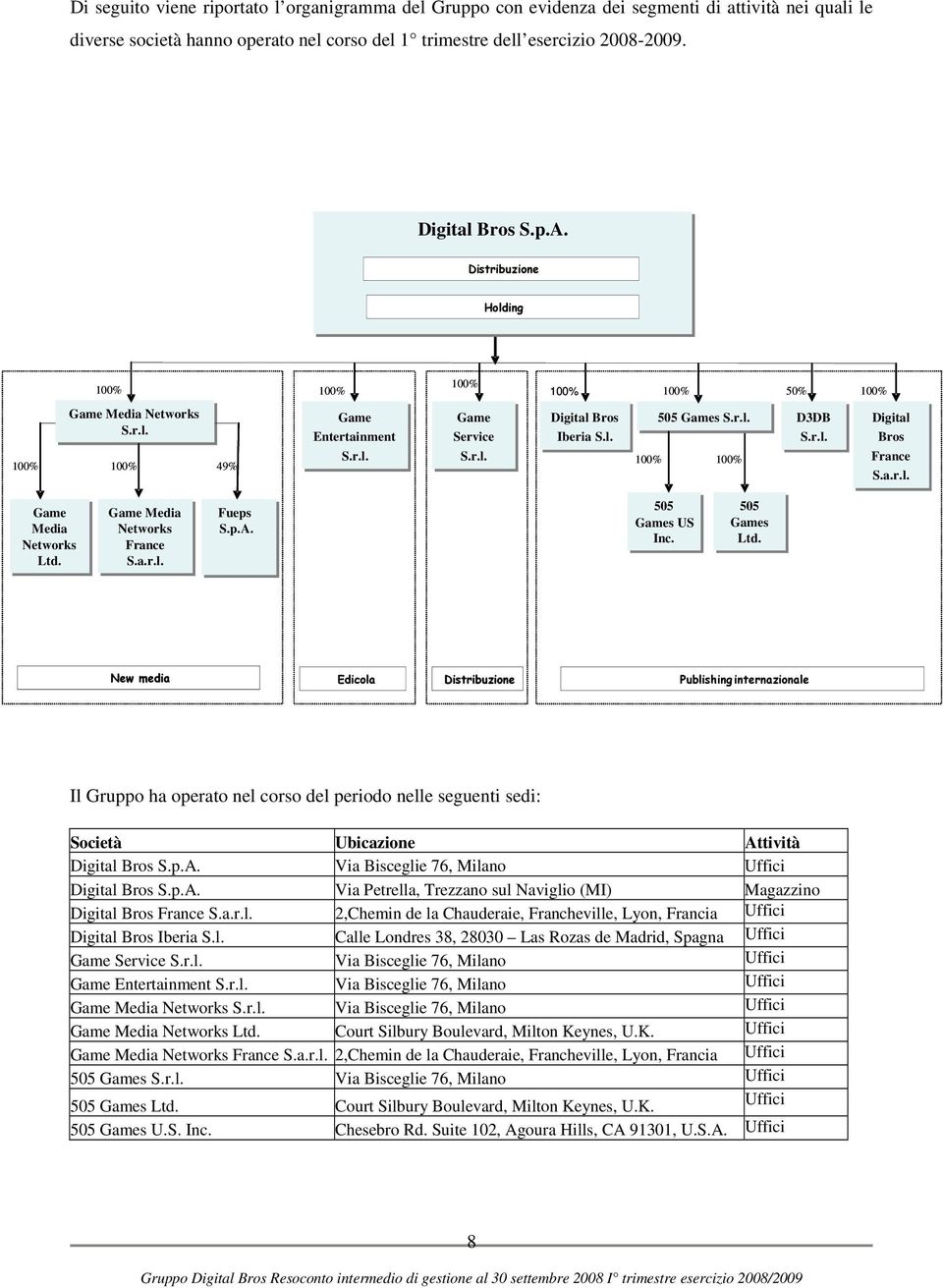 r.l. 100% 100% D3DB S.r.l. Digital Bros France S.a.r.l. Game Media Networks Ltd. Game Media Networks France S.a.r.l. RCS Fueps DB S.p.A. Games S.p.A. 505 Games Games US Inc. 505 Games Ltd.
