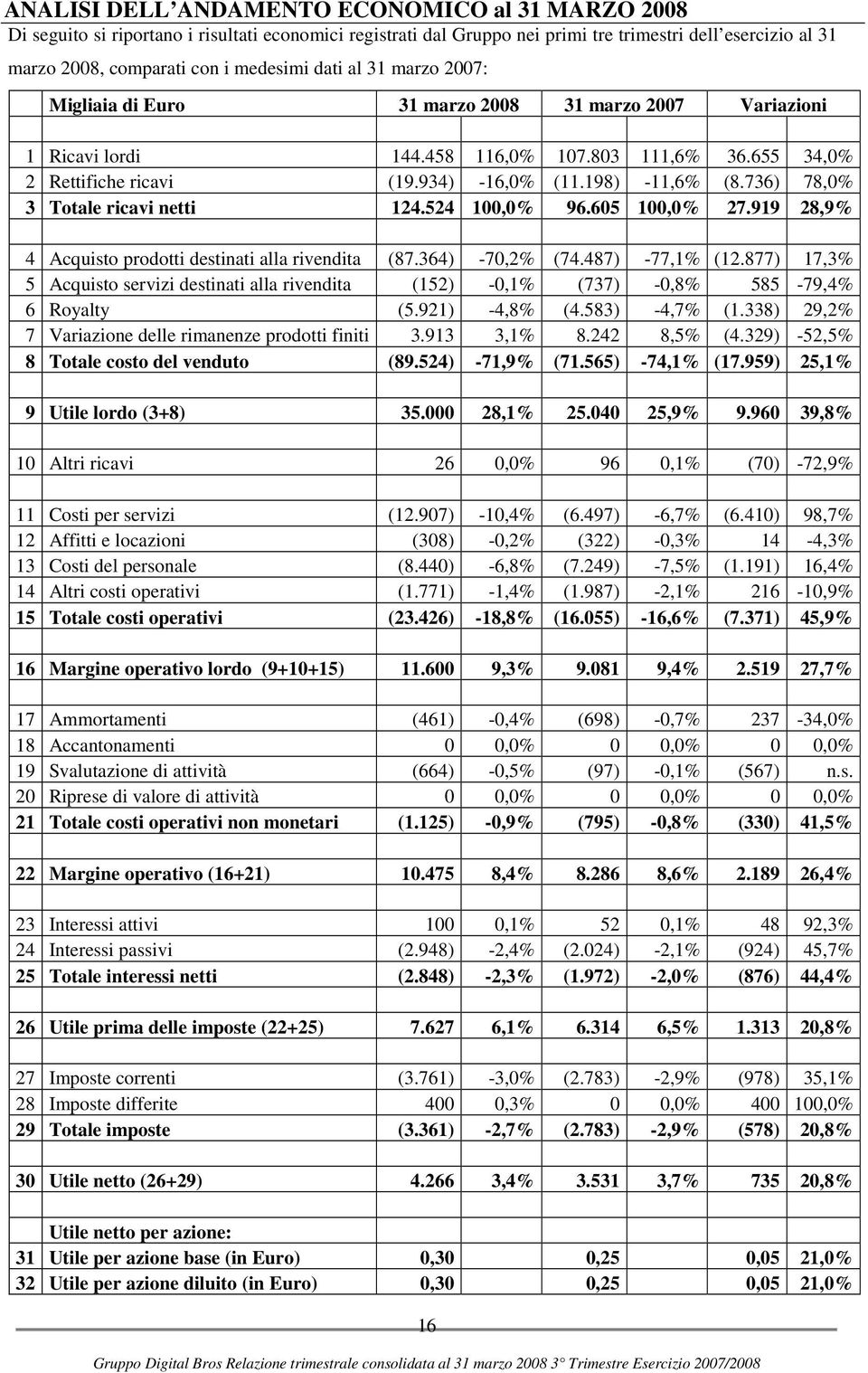 736) 78,0% 3 Totale ricavi netti 124.524 100,0% 96.605 100,0% 27.919 28,9% 4 Acquisto prodotti destinati alla rivendita (87.364) -70,2% (74.487) -77,1% (12.