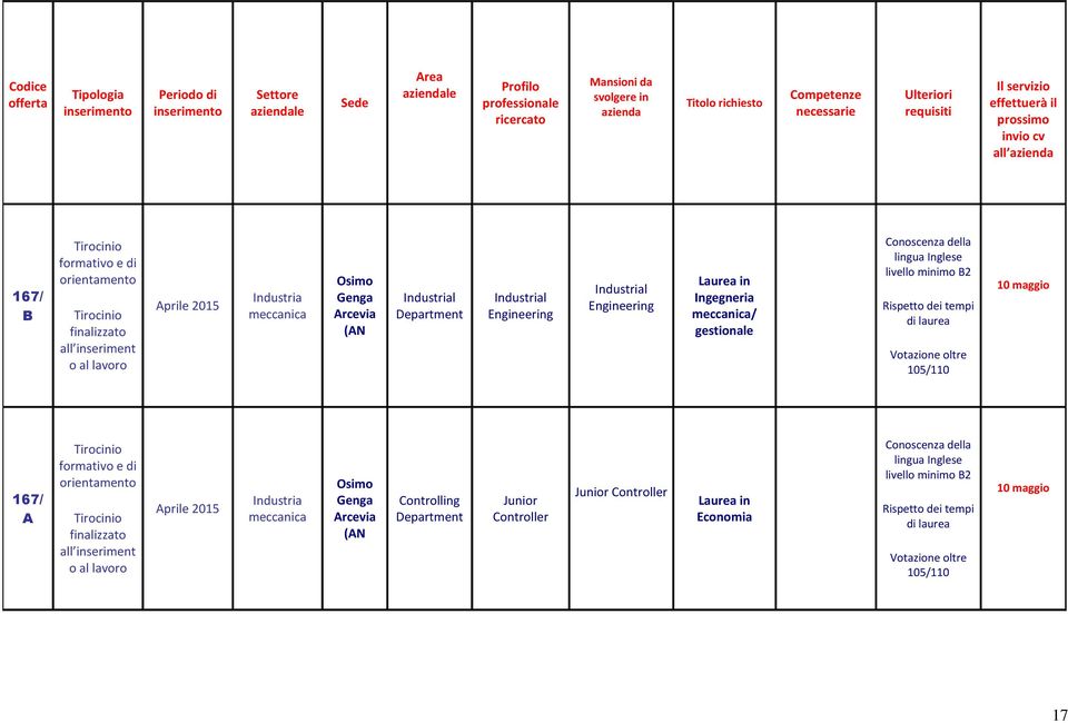 Votazione oltre 105/110 167/ A Industria meccanica Osimo Genga Arcevia (AN Controlling Department Junior Controller