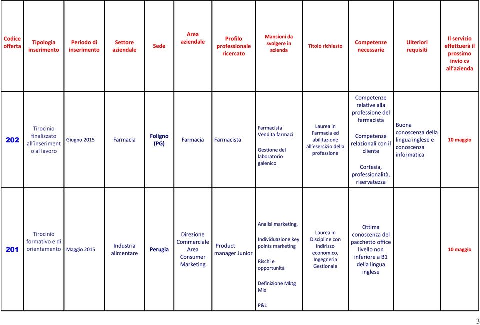 201 Maggio 2015 Industria alimentare Perugia Direzione Commerciale Consumer Marketing Product manager Junior Analisi marketing, Individuazione key points marketing Rischi