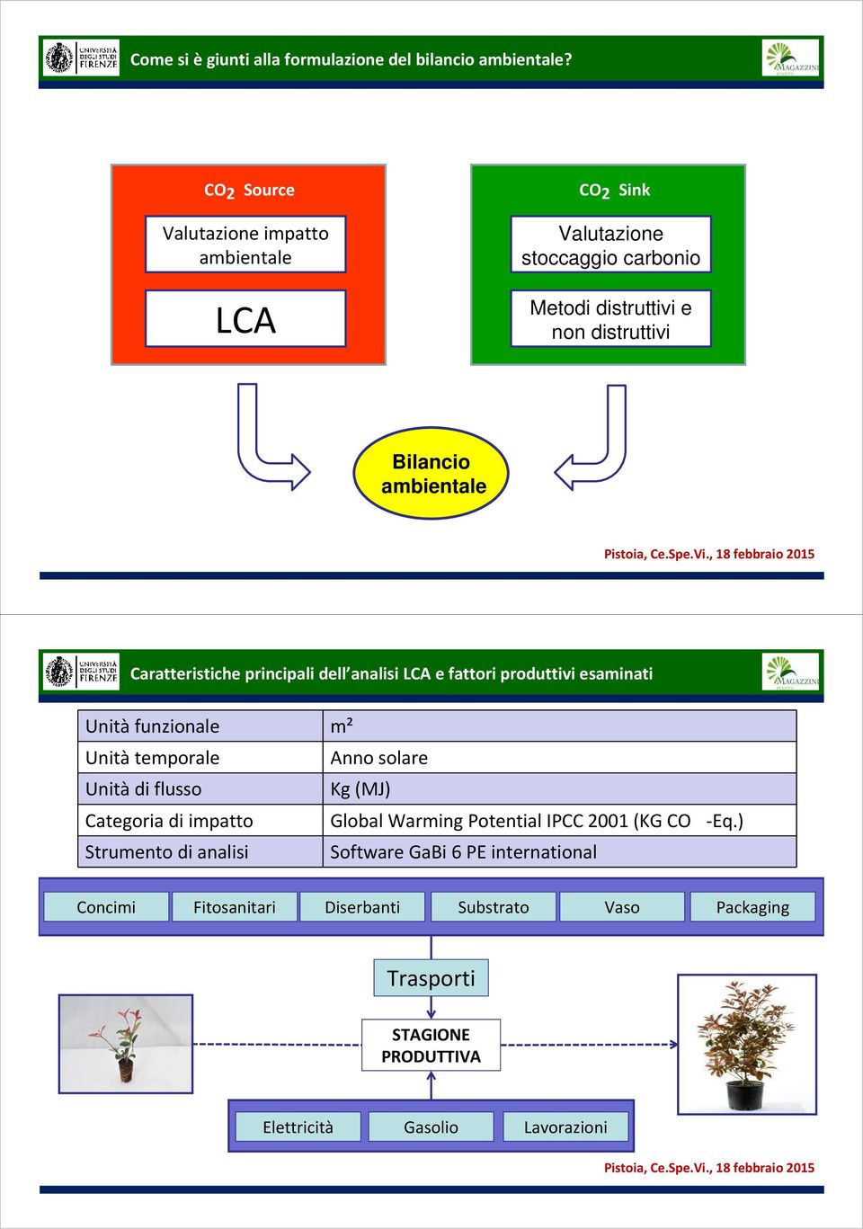 ambientale Caratteristiche principali dell analisi LCA e fattori produttivi esaminati Unità funzionale m² Unitàtemporale Anno solare Unitàdi flusso