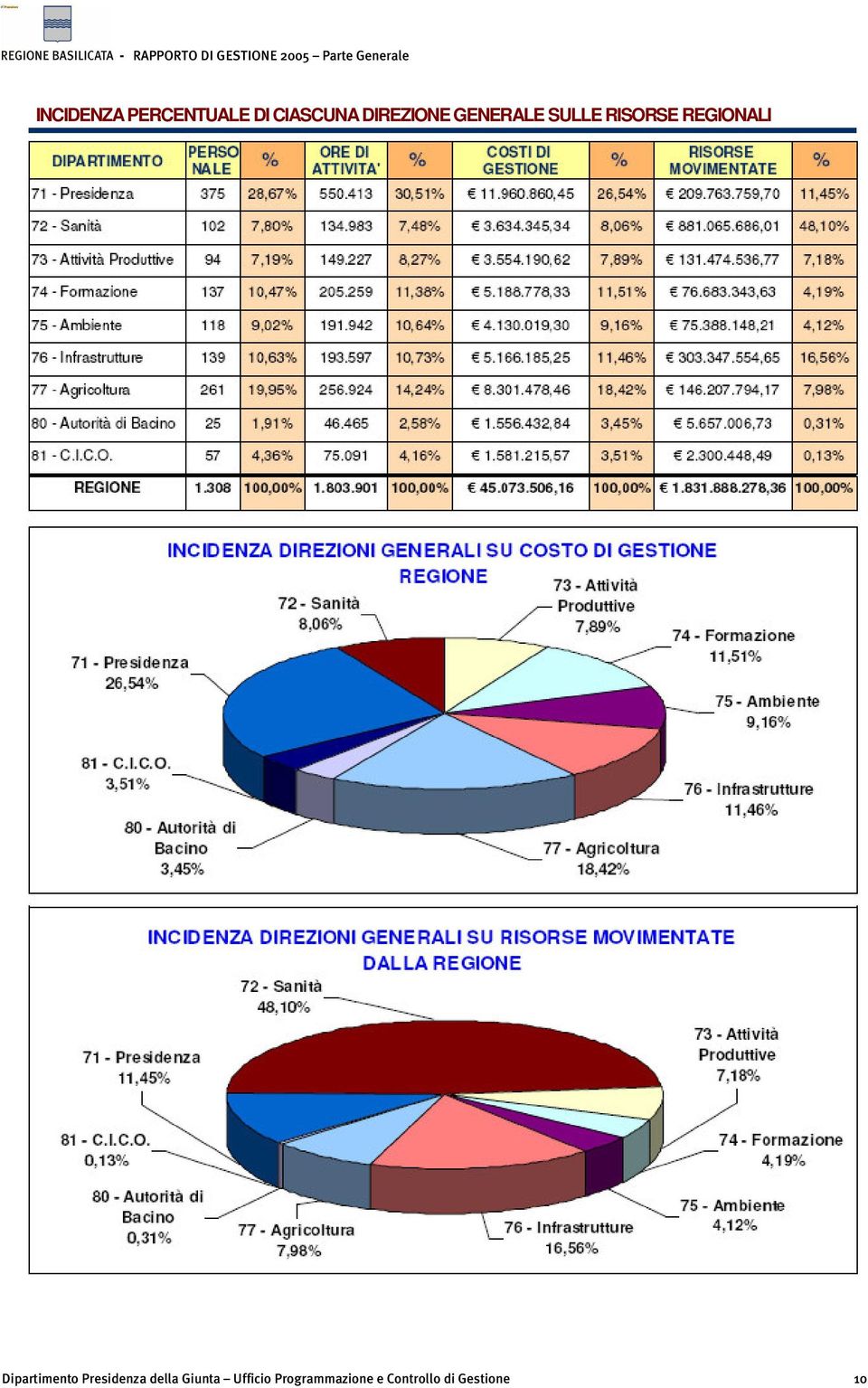 RISORSE REGIONALI Dipartimento Presidenza della