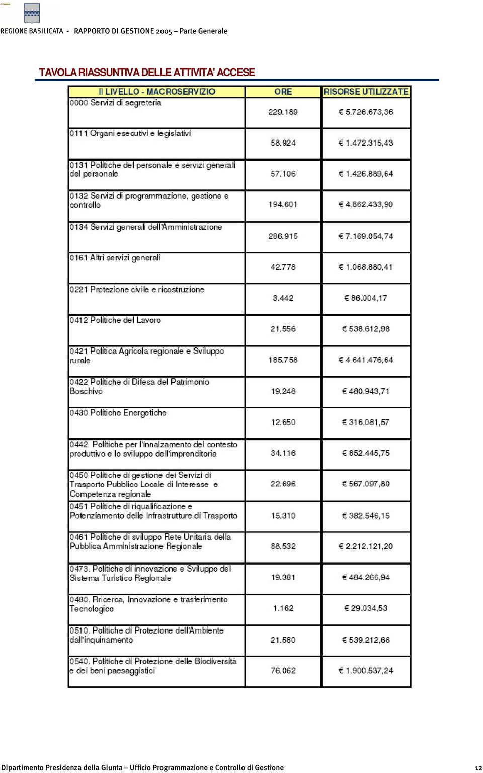 Dipartimento Presidenza della Giunta