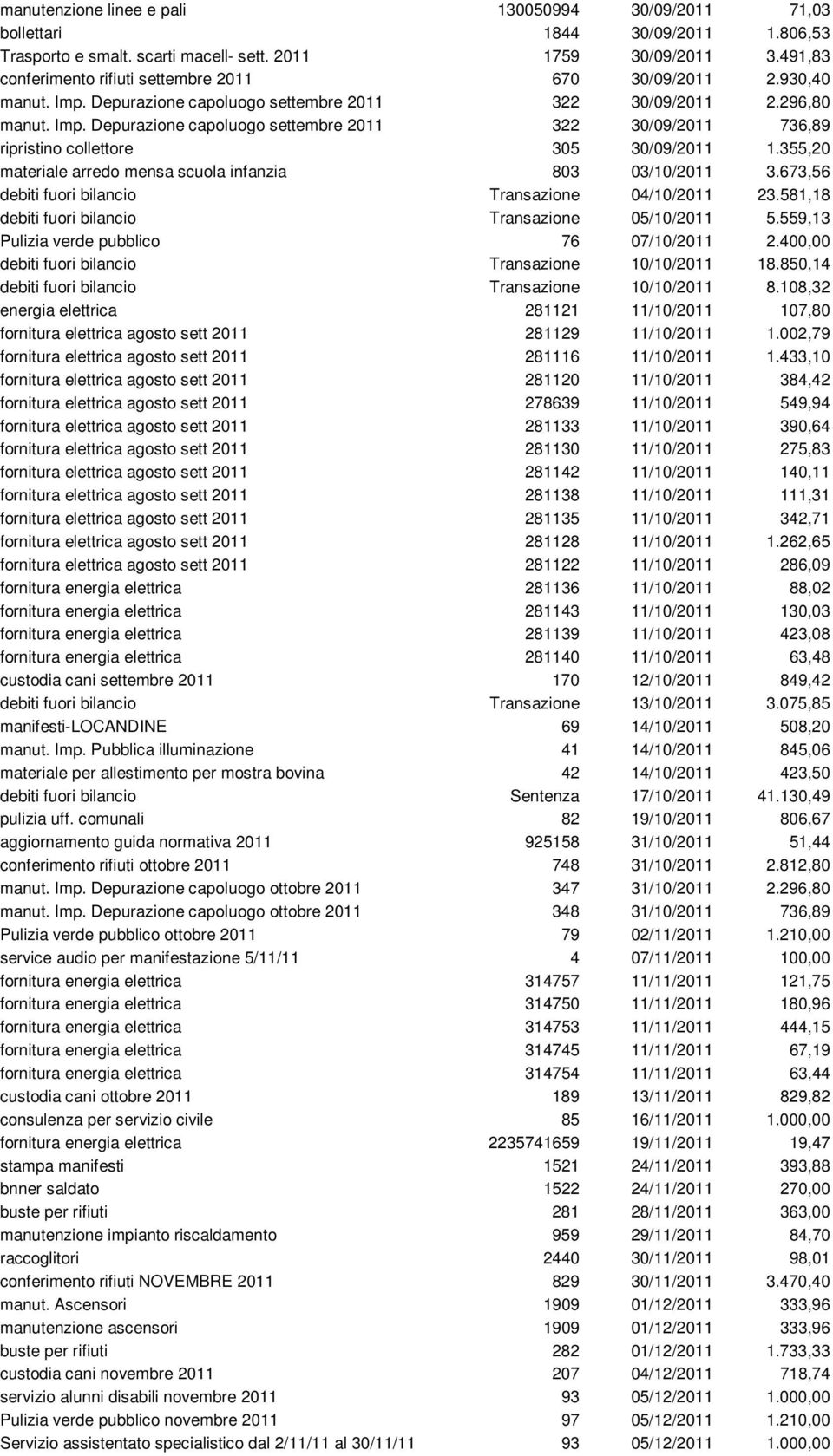 355,20 materiale arredo mensa scuola infanzia 803 03/10/2011 3.673,56 debiti fuori bilancio Transazione 04/10/2011 23.581,18 debiti fuori bilancio Transazione 05/10/2011 5.