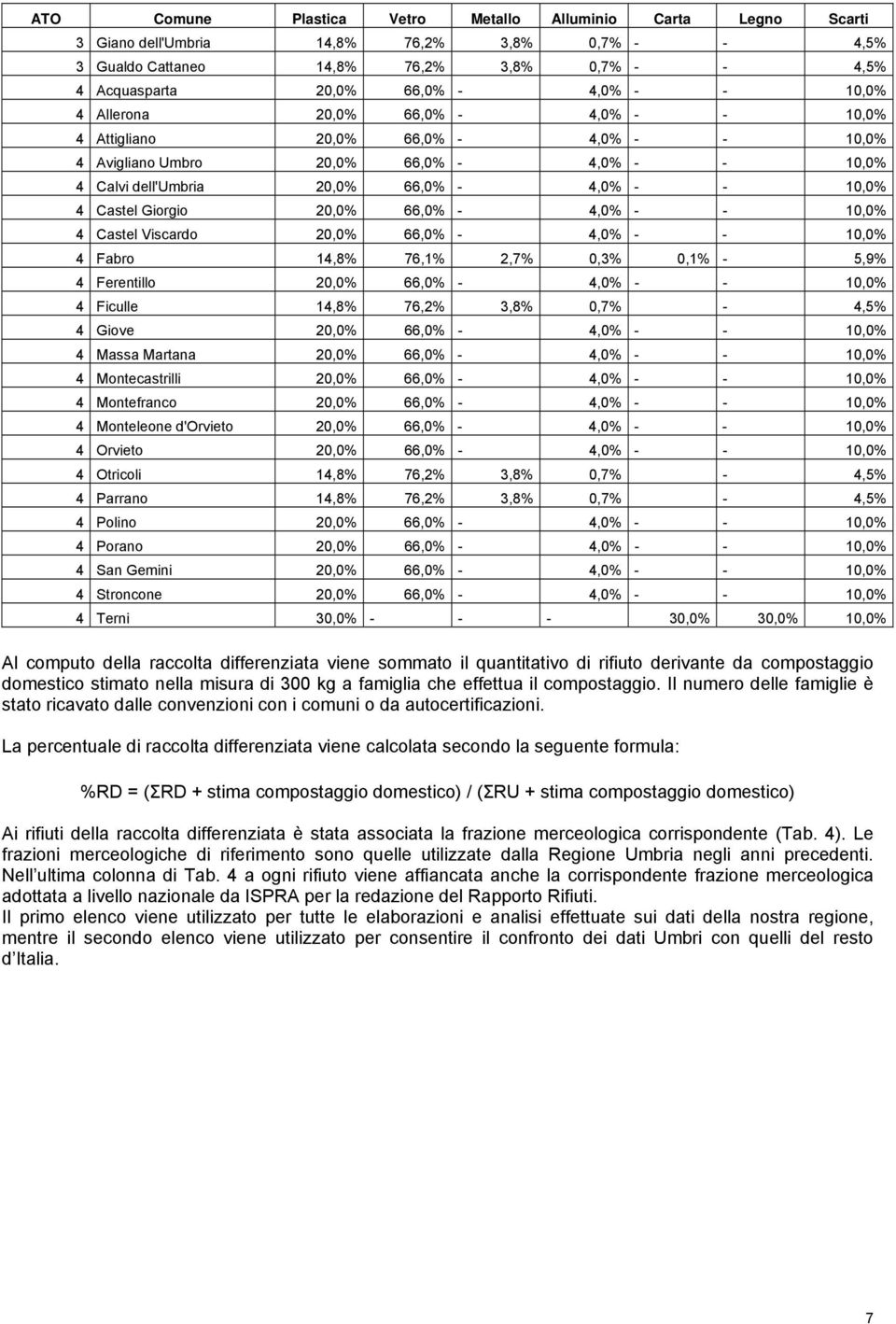 Giorgio 20,0% 66,0% - 4,0% - - 10,0% 4 Castel Viscardo 20,0% 66,0% - 4,0% - - 10,0% 4 Fabro 14,8% 76,1% 2,7% 0,3% 0,1% - 5,9% 4 Ferentillo 20,0% 66,0% - 4,0% - - 10,0% 4 Ficulle 14,8% 76,2% 3,8% 0,7%