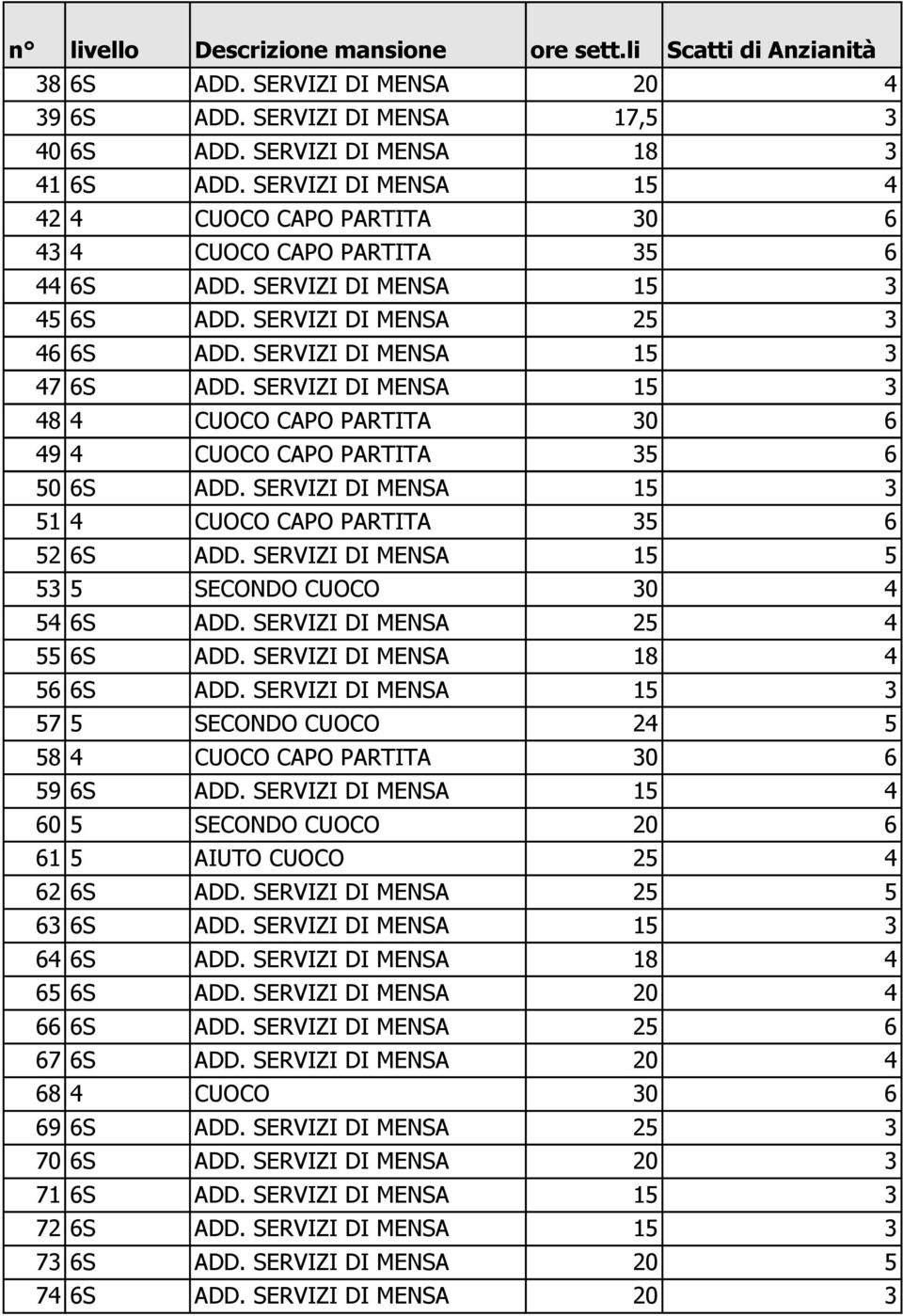 SERVIZI DI MENSA 15 3 48 4 CUOCO CAPO PARTITA 30 6 49 4 CUOCO CAPO PARTITA 35 6 50 6S ADD. SERVIZI DI MENSA 15 3 51 4 CUOCO CAPO PARTITA 35 6 52 6S ADD.